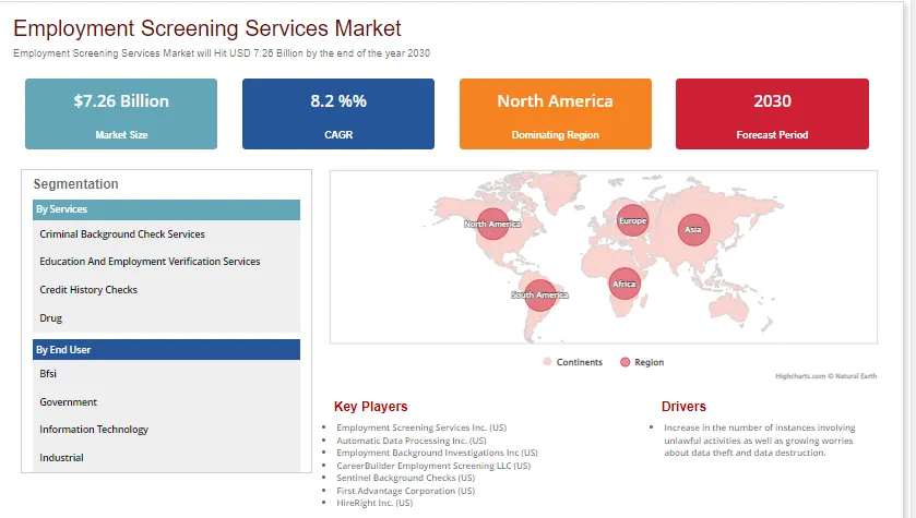 Employment Screening Services Market, Research Study, And Top Key Players Analysis Employment…
