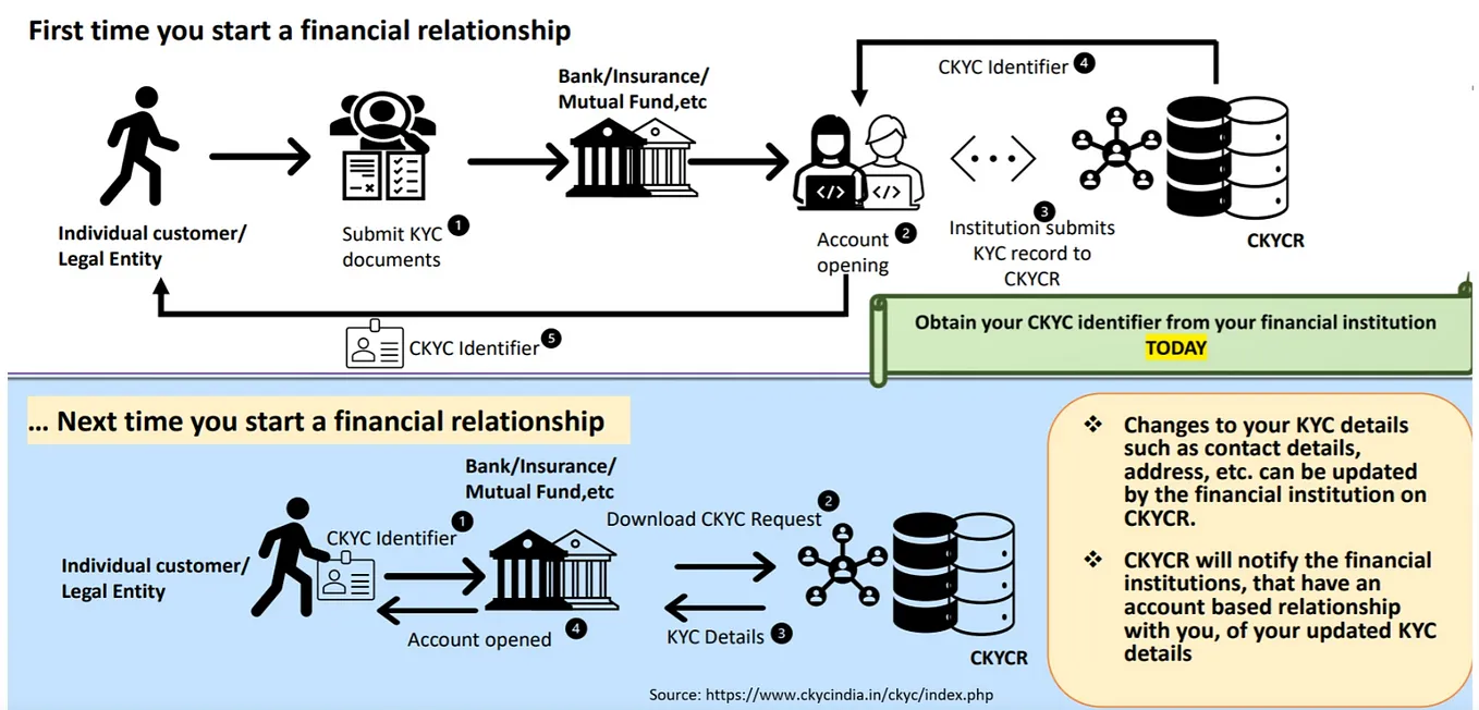 2.15 Basics of Digital KYC, eKYC, vKYC, API, and CKYCR by CERSAI: What It Is and How It Works