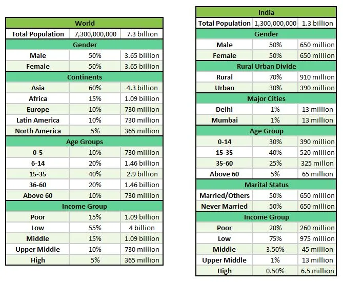 Useful Numbers and Formulae for Guesstimates & Market Sizing