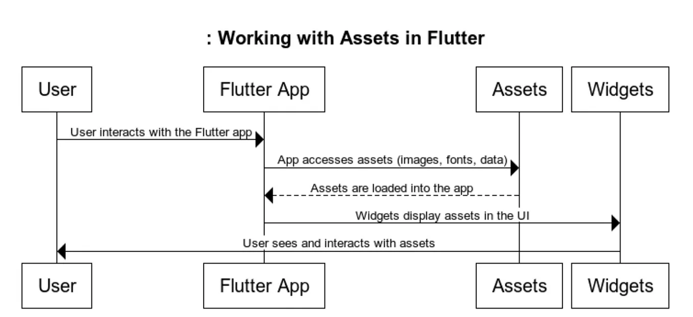 Managing Assets in Flutter: Images, Fonts, and Data