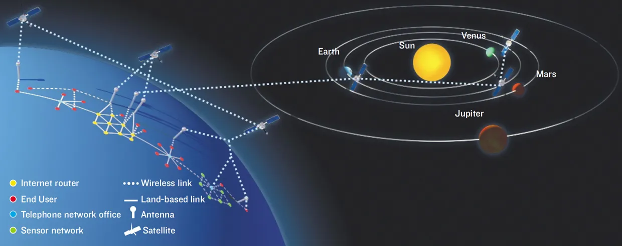 Interplanetary Internet and the concept of a User story