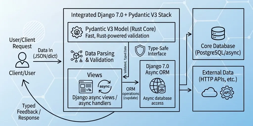 Django + Cerebras on Bedrock: 5x Faster Token Generation for Streaming ...