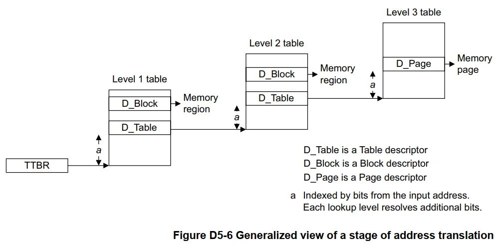 Cloud Hypervisor + GDB + Arm64 Part 5: AArch64 Address Translation Sketch