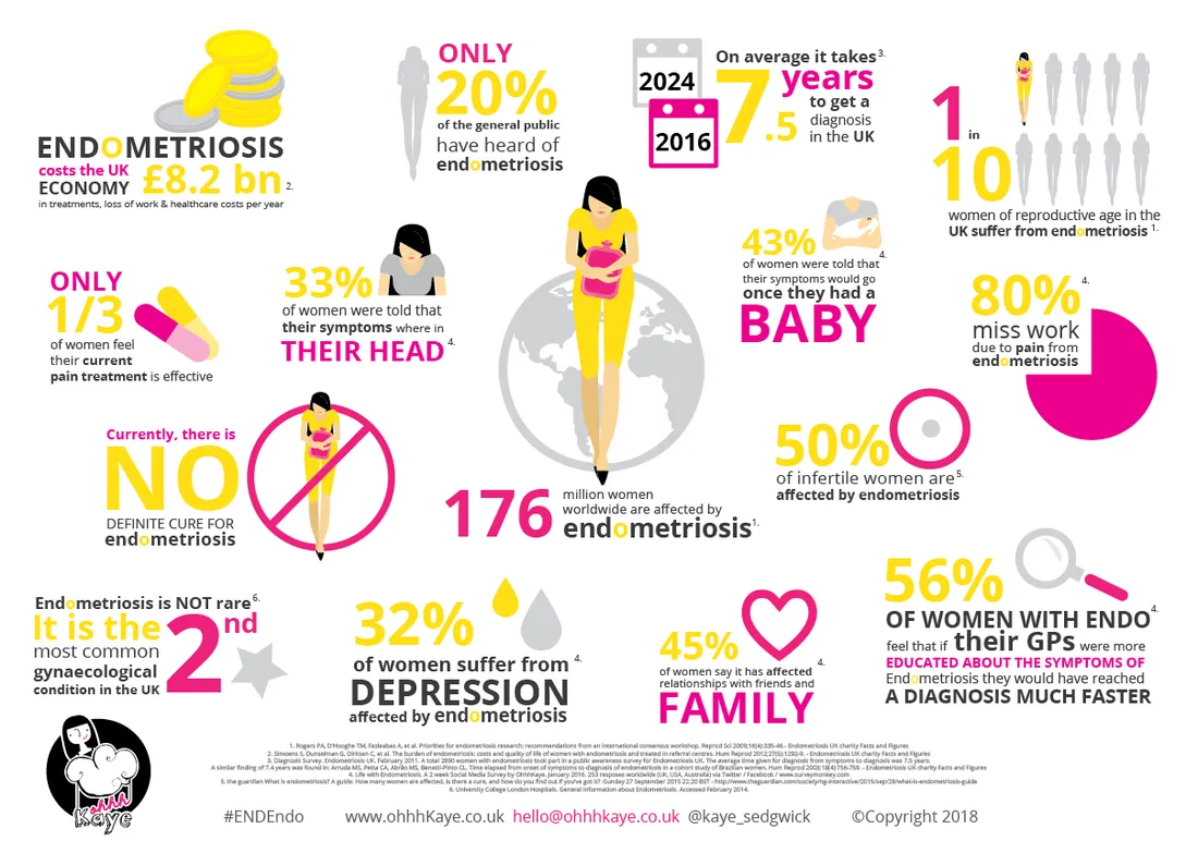 Endometriosis: a lonely illness