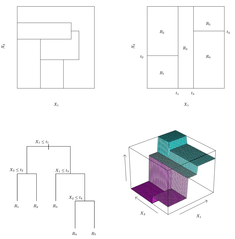 Random forest and bootstrap