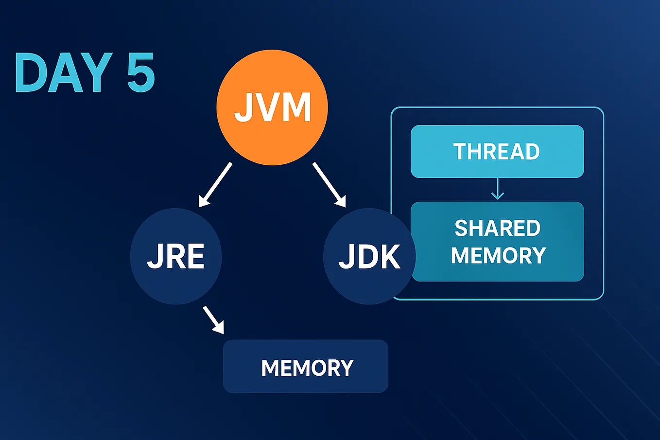 Java 25 is Here !!! Getting Started with the New LTS Release | Features ...