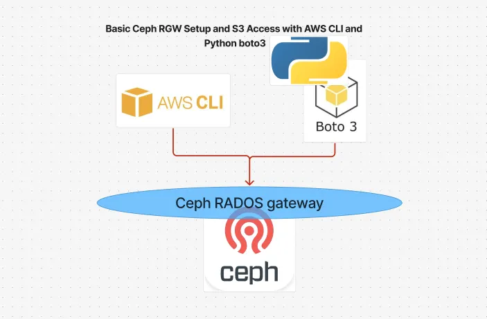 How to Set Up Ceph RBD Storage and mount on Ubuntu Linux server: A Step ...