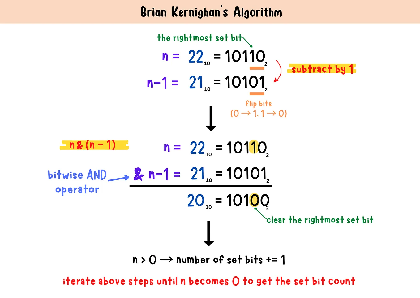 Brian Kernighan’s Algorithm: Count set bits in a number