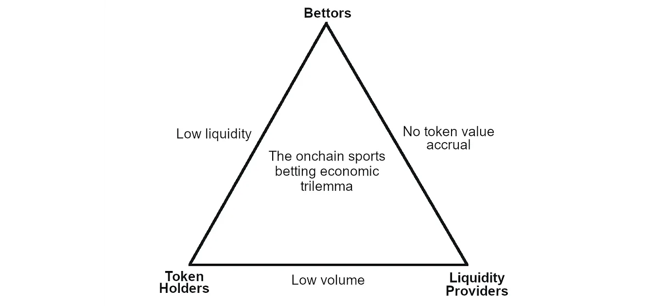 The economic trilemma of onchain sports betting