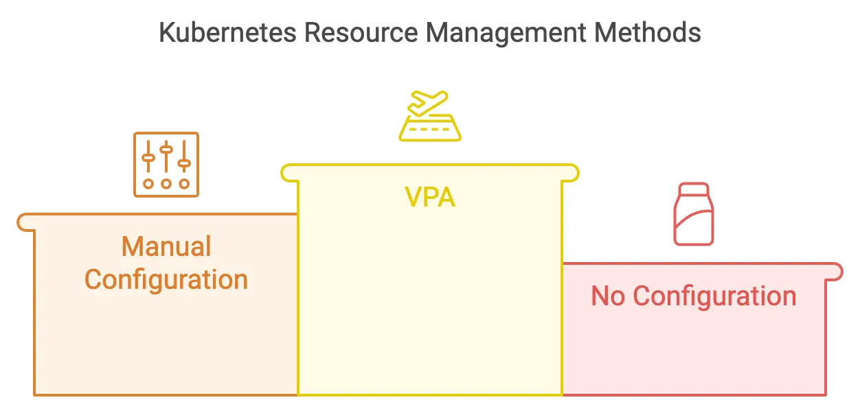 Kubernetes Resource Management Guide: VPA, Requests, Limits Comparison and Optimization Strategies
