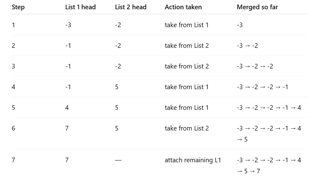LeetCode #283 — Move Zeroes Explained Step by Step | by Urmila Unni ...