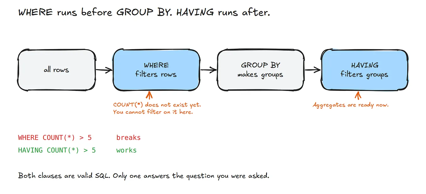 7 SQL Mistakes I Keep Seeing in Data Engineering Interviews