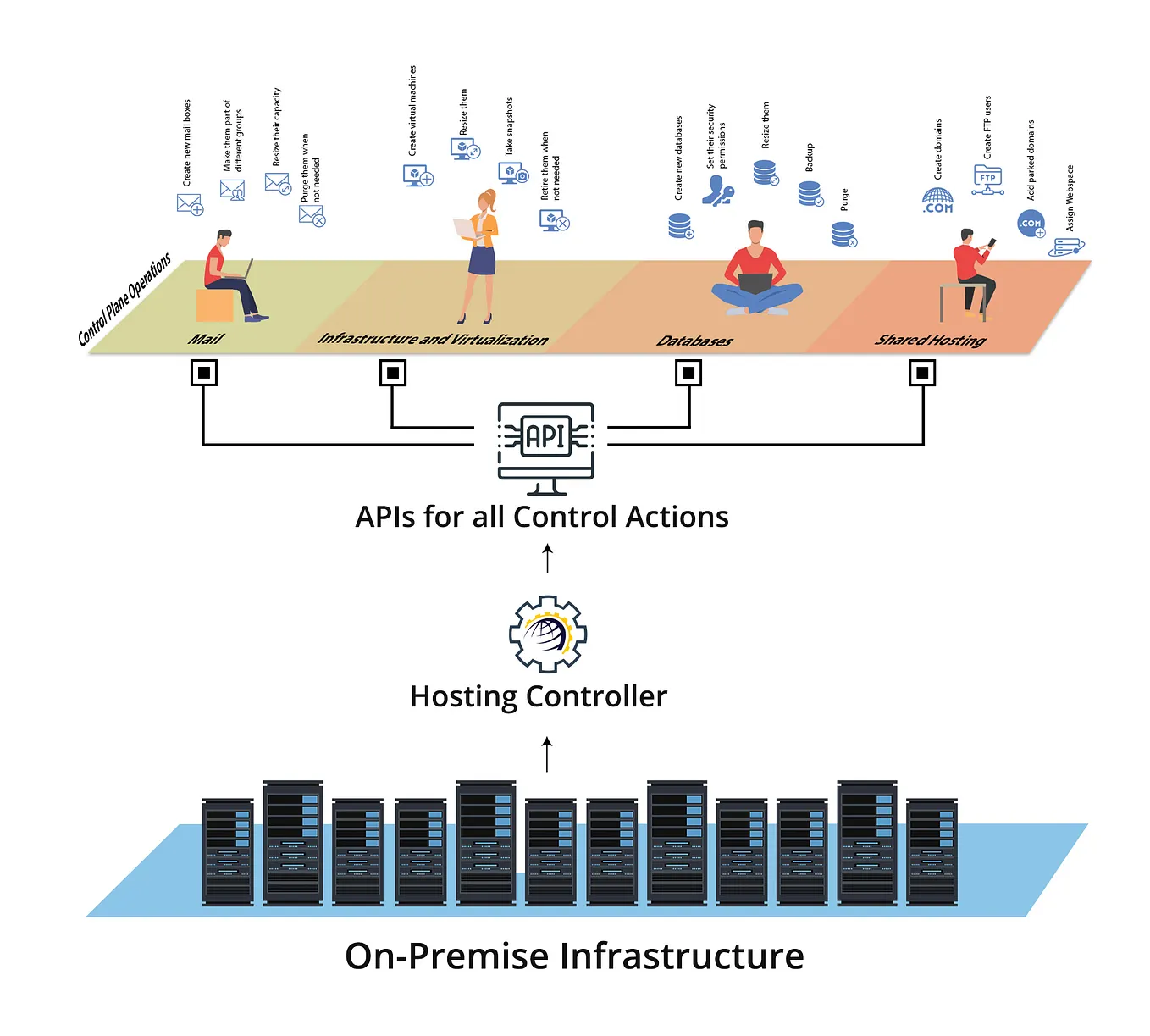 API Only Access to On-Premises Applications
