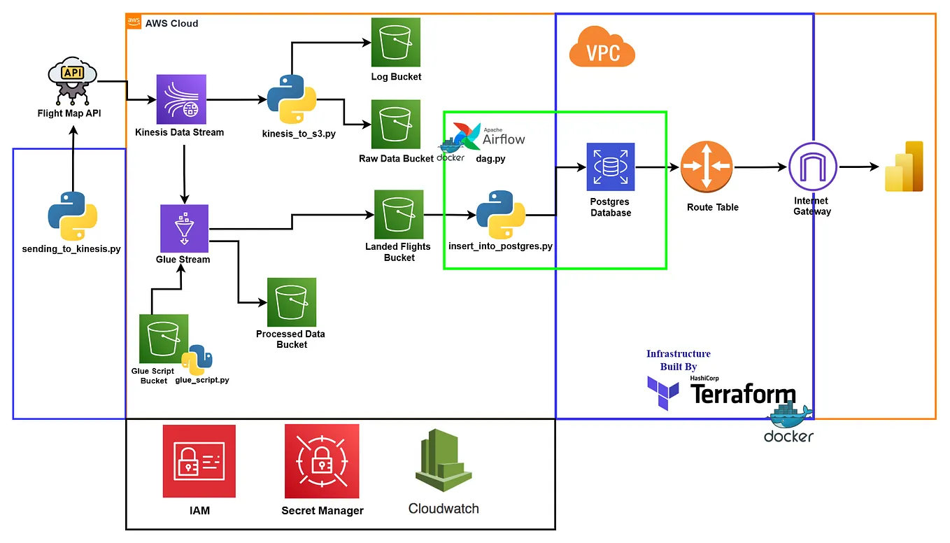AWS Glue, Athena, and Grafana: A Step-by-Step Guide to a Simple Data ...