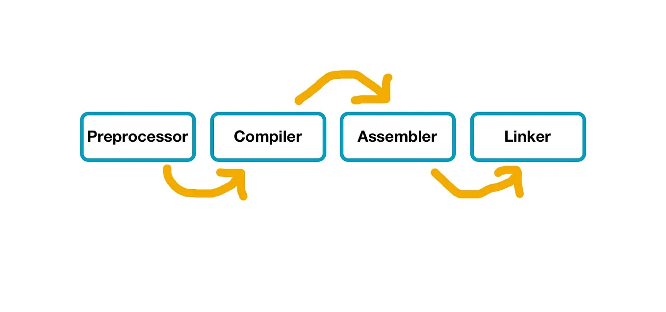 How is Python Different from Other Programming Languages | by Ethan ...