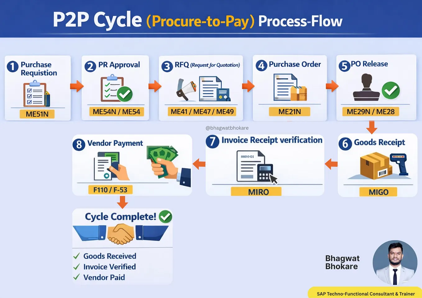 What is SAP and ERP ? | by Bhagwatbhokare | Medium