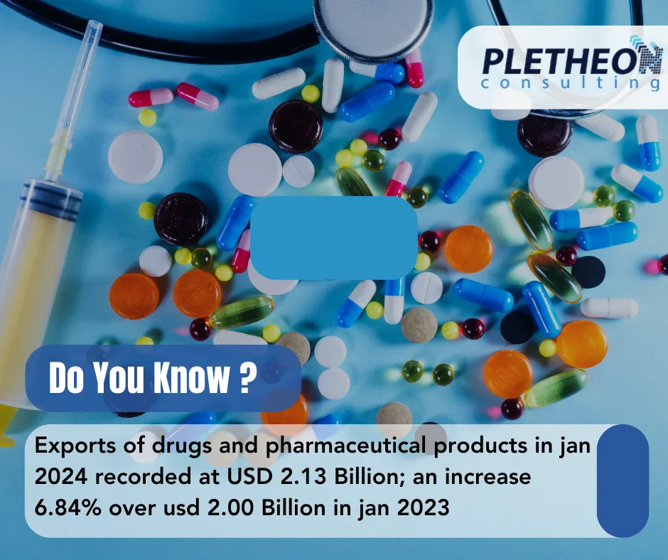 The exports of drugs and pharmaceutical products surged to 𝐔𝐒𝐃 𝟐.𝟏𝟑