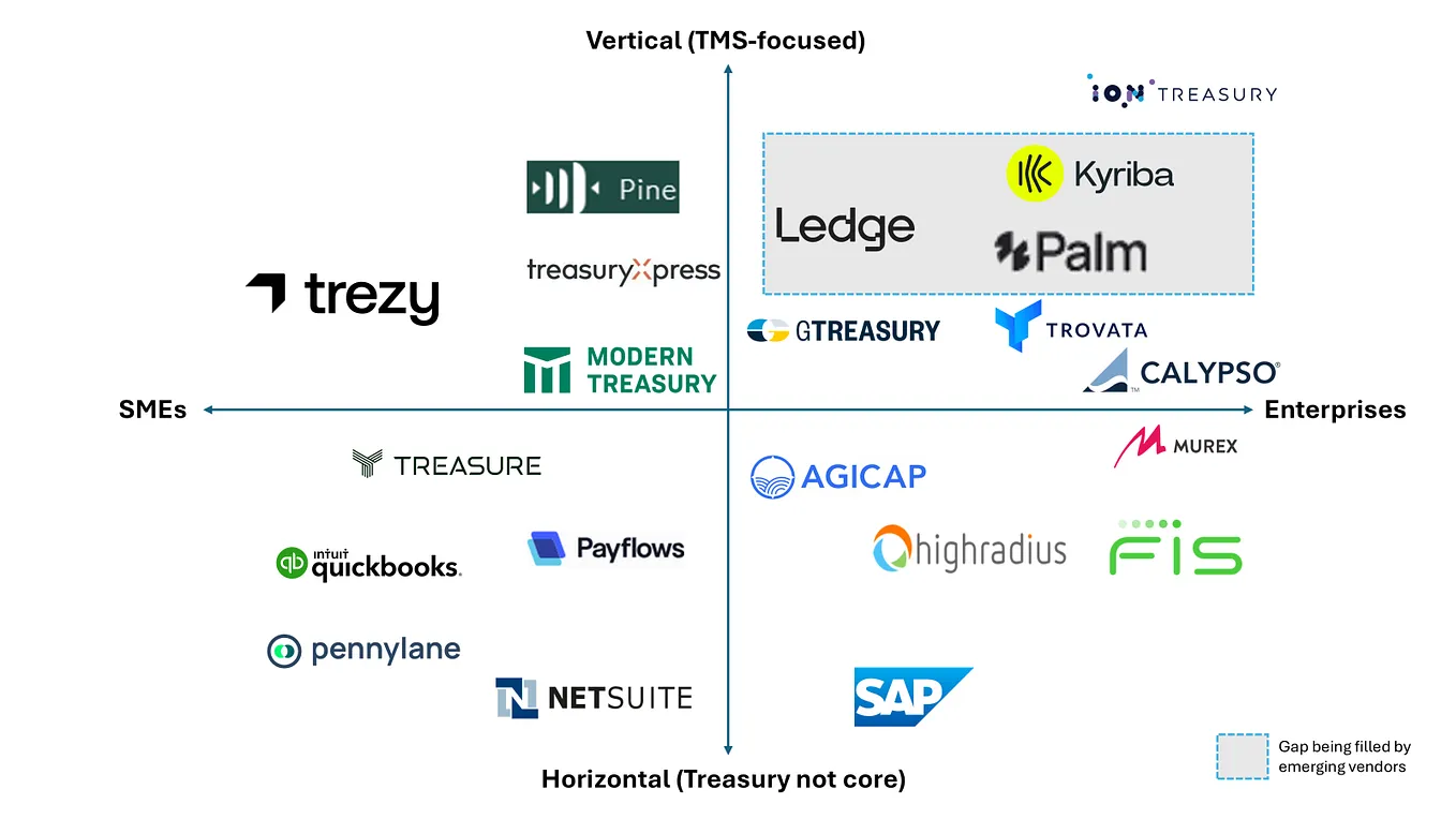 Why there’s still a billion dollar opportunity in the Treasury Management market