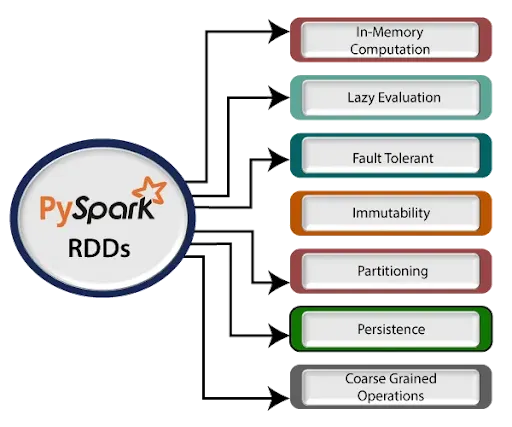 What is RDD in PySpark?. Pyspark - RDD | by Vigneshwar | Medium