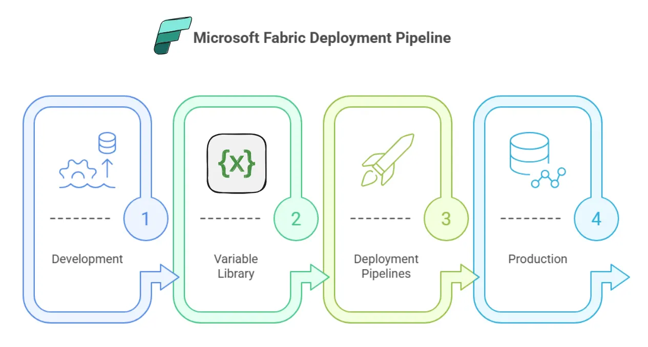 Microsoft Fabric: A detailed fundamentals guide with examples | by ...