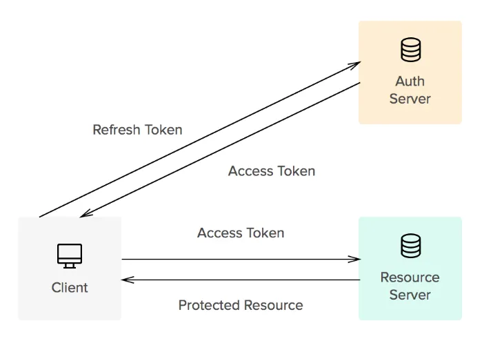 Part 3: Refresh Tokens in JWT. In this article, I covered how to… | by ...
