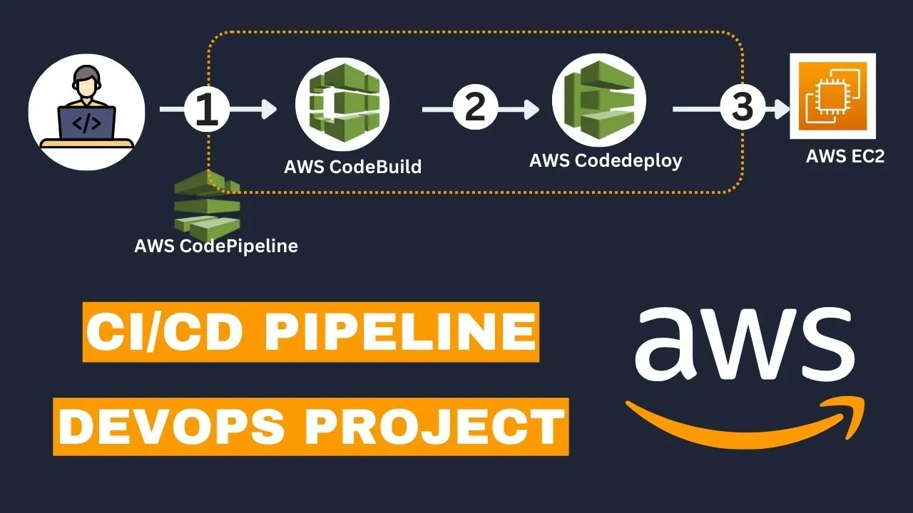 Mastering CI/CD With AWS ECS + CodePipeline + CodeDeploy + CodeCommit + CodeBuild + Docker