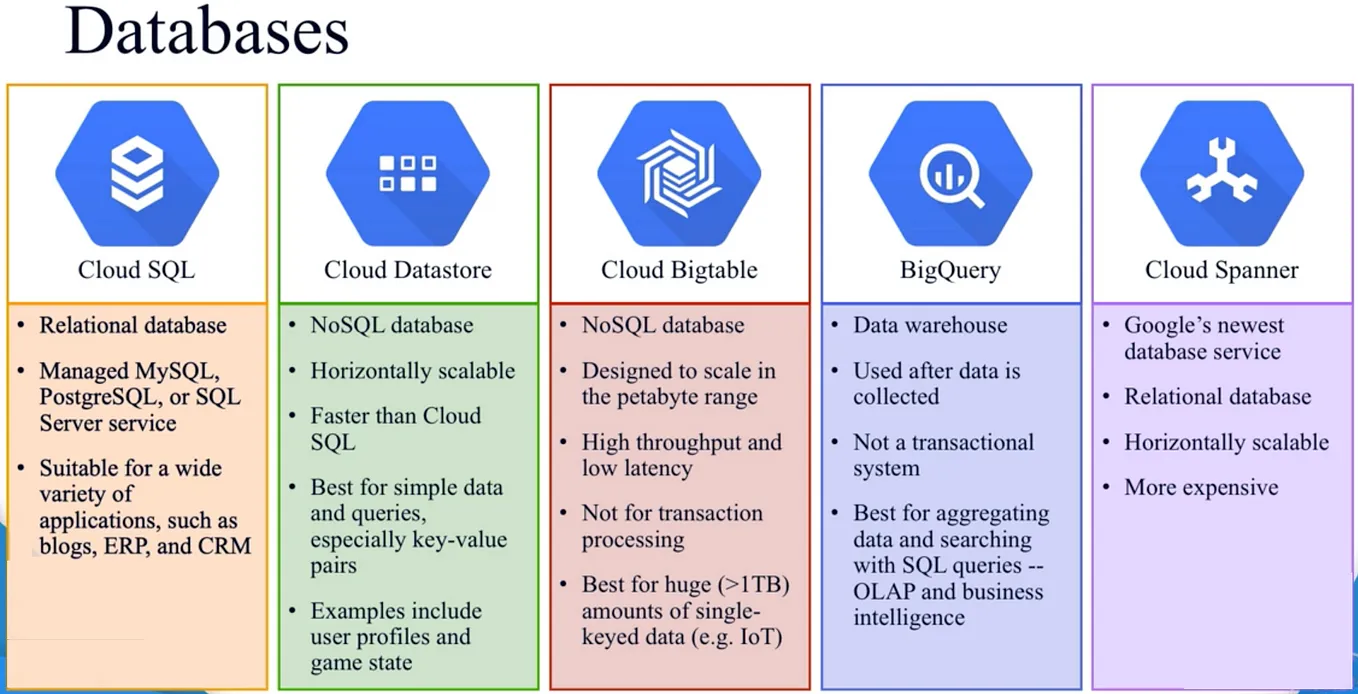 Google Cloud Platform Databases