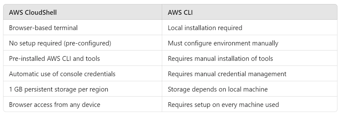 Mastering AWS CloudShell: Streamline Your Cloud Management with a Browser-Based CLI