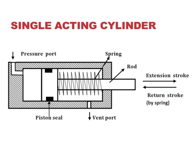 What are Single Acting & Double Acting Hydraulic Cylinders
