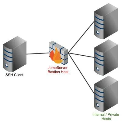 Connecting to remote hosts through a bastion host using ssh