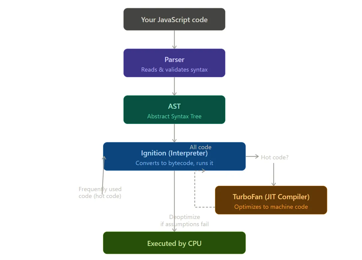 JavaScriptโs hidden engine, how the event loop, memory, and garbage ...