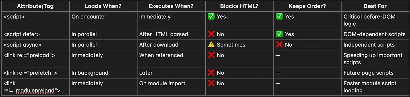🧠 Script Loading in HTML: The Ultimate Cheat Sheet to defer, async, preload, and Friends