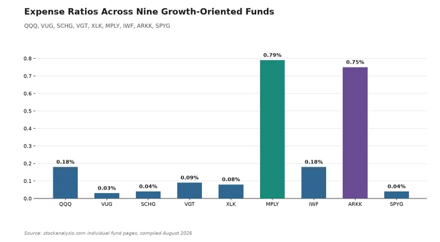 Top 10 Growth ETFs for Aggressive Investors