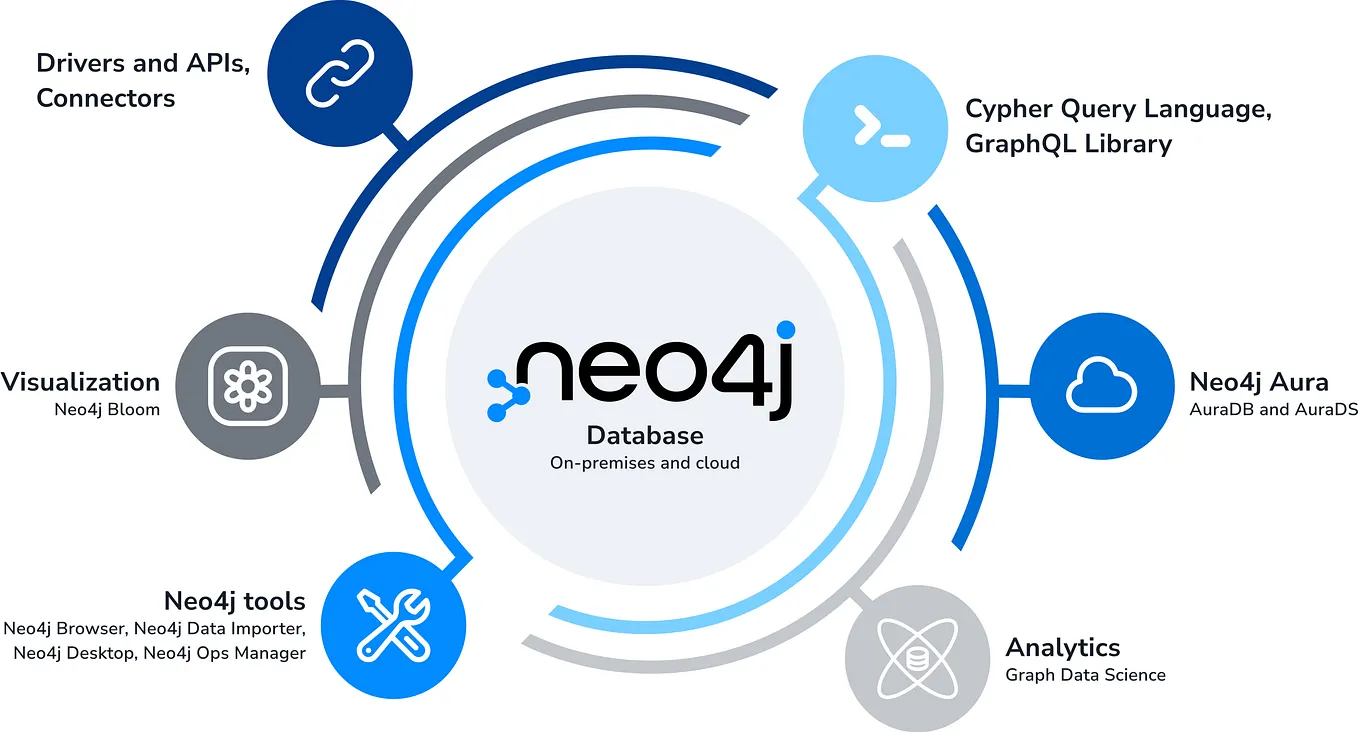 A Quick Graph Data Science Demo On Neo4j By Alexis Perrier Medium A Quick Graph Data Science Demo On Neo4j By Alexis Perrier Medium