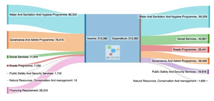 City of Harare 2023 Budget : How they make money vs How they spend it