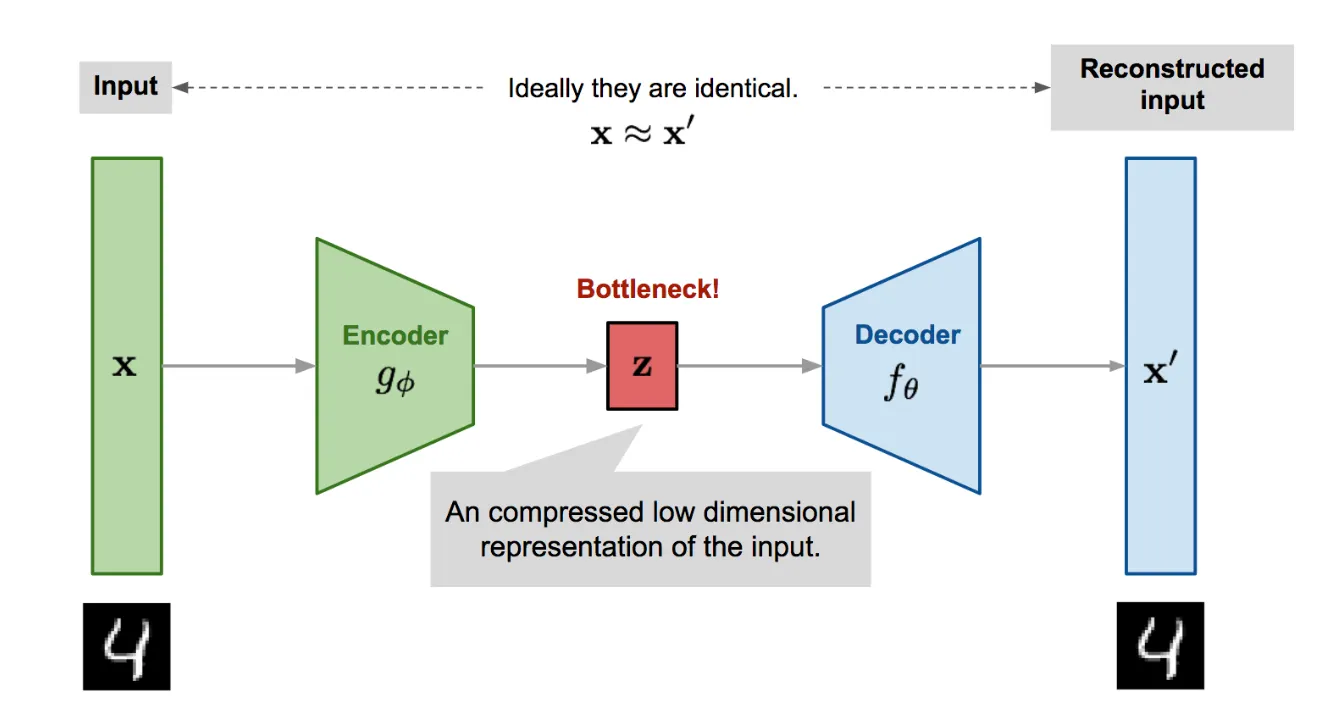 Introduction to Autoencoders and Latent space | by Chamuditha ...