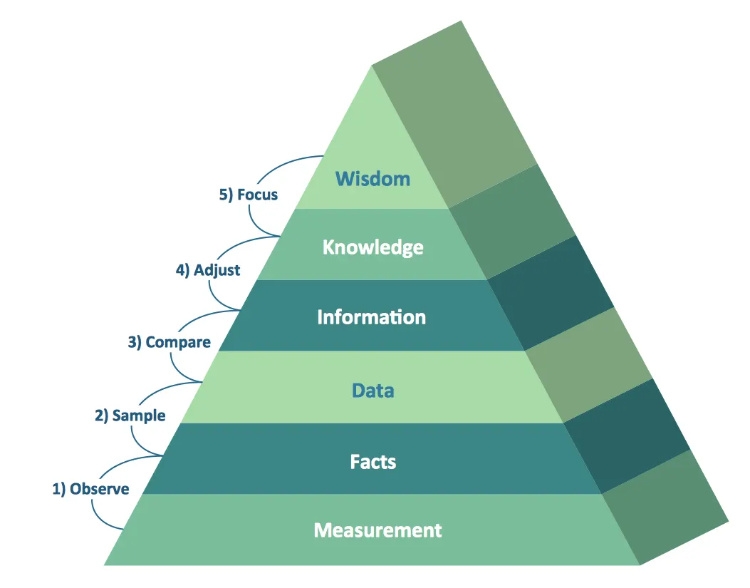 Yet Another Myth: The DIKW Pyramid Scheme