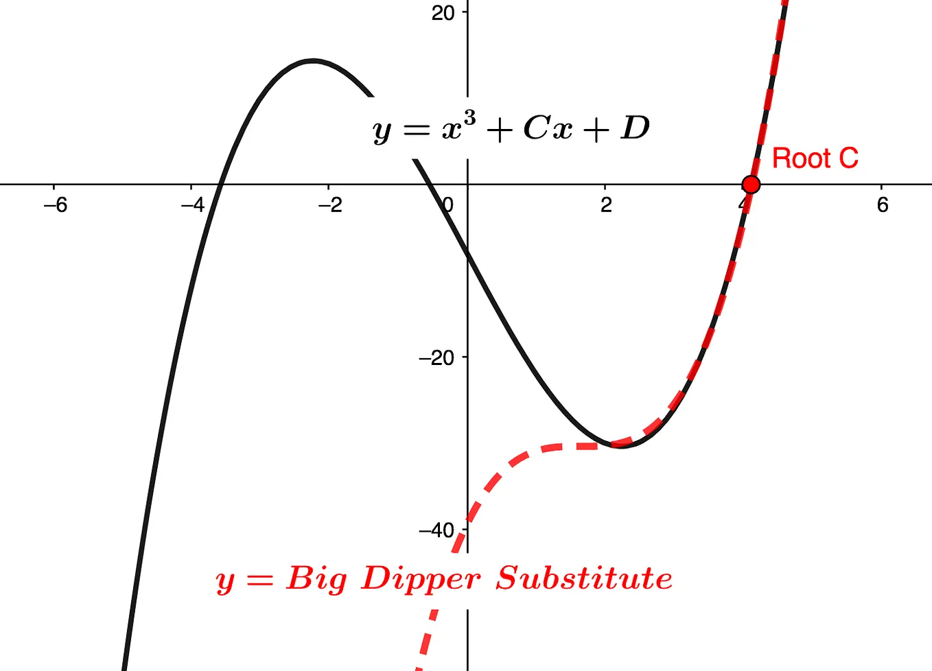 Cubic Roots- Cardano and the Extended Quadratic Equation | by Greg Oliver |  Medium