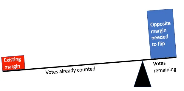 US Presidential election count — margin needed to flip states — updated every few hours