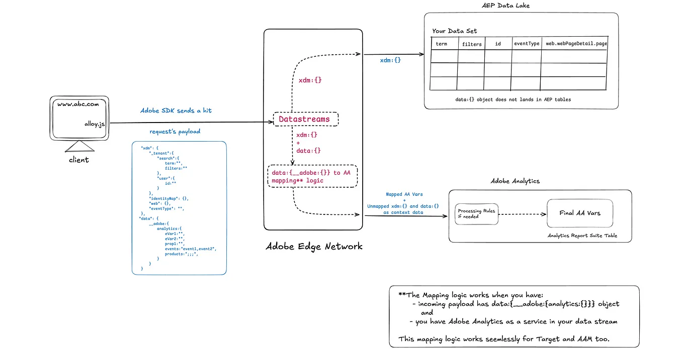 Web SDK data:{__adobe:{ }} approach: The best way to collect data in Adobe Analytics.