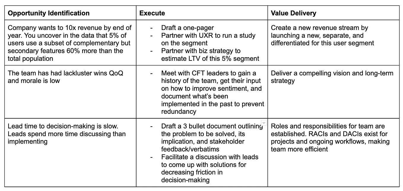 Distilling the role of a Product Manager
