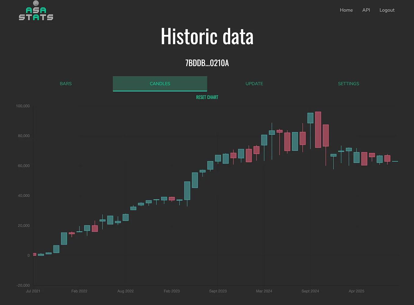How ASA Stats became one of the most visited sites on the Algorand  blockchain | by ASA Stats | Medium