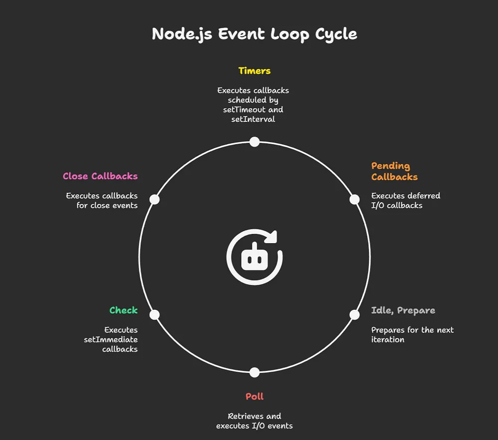 How Things Work Inside libuv in Node.js: Understanding Heavy I/O ...