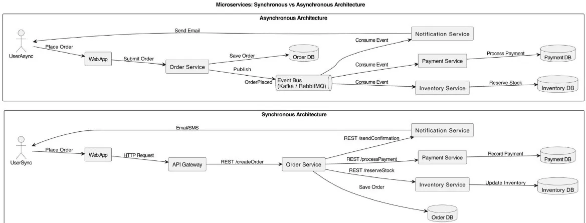 Connect Containers Across Multiple Docker Compose Files Easily 🚀 | by ...