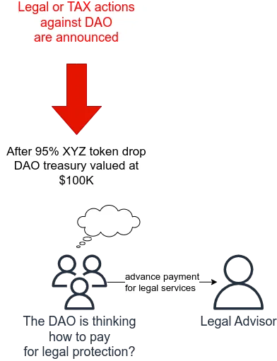 The Legal Expense Insurance for Decentralized Organizations (DAOs)