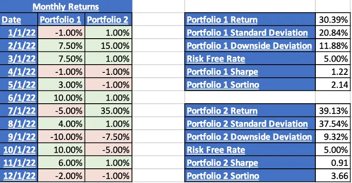 Sharpe Ratio, Sortino Ratio, and Calmar Ratio