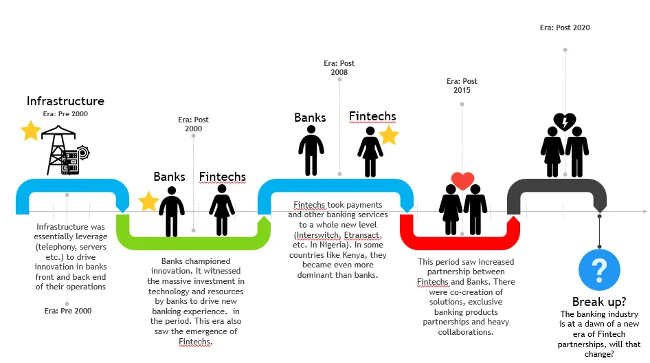 Banks vs. Fintechs: Collaboration or Competition?