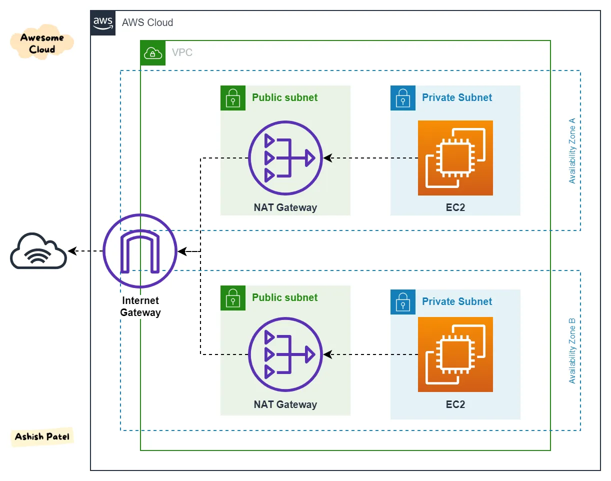 AWS — Difference between Internet gateway and NAT gateway