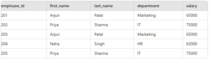 Data Cleaning using SQL