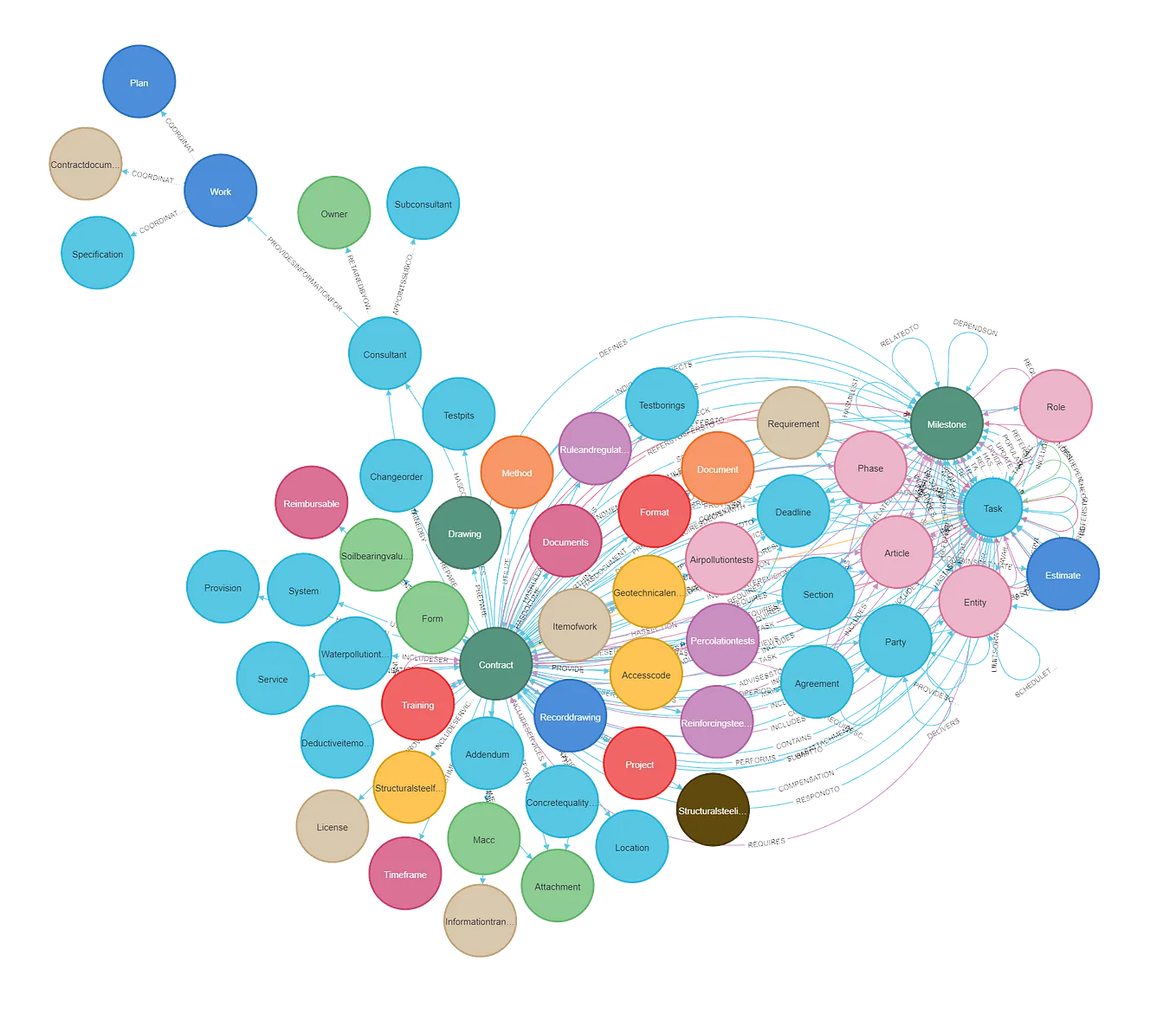 Converse with your Contracts (OpenAI’s GPT + Neo4j + Langchain)